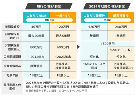 積立NISAの40万は使い切るべきか？2023年の新NISAを徹底解説！